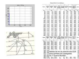 tabelas de tiro do exército dos EUA
para canhões de 3 polegadas
na 1ª Guerra Mundial:
 