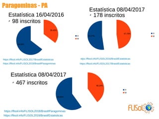 52,27%
47,73% H
M
https://flisol.info/FLISOL2016/Brasil/Estatisticas
https://flisol.info/FLISOL2017/Brasil/Estatisticas
✗
178 inscritos
Estatística 08/04/2017
64,58%
35,42%
H
M
59,86%
40,14%
H
M
https://flisol.info/FLISOL2018/Brasil/Estatisticas
https://flisol.info/FLISOL2018/Brasil/Paragominas
Estatística 08/04/2017
✗
467 inscritos
✗
98 inscritos
Estatística 16/04/2016
https://flisol.info/FLISOL2017/Brasil/Estatisticas
https://flisol.info/FLISOL2016/Brasil/Paragominas
 