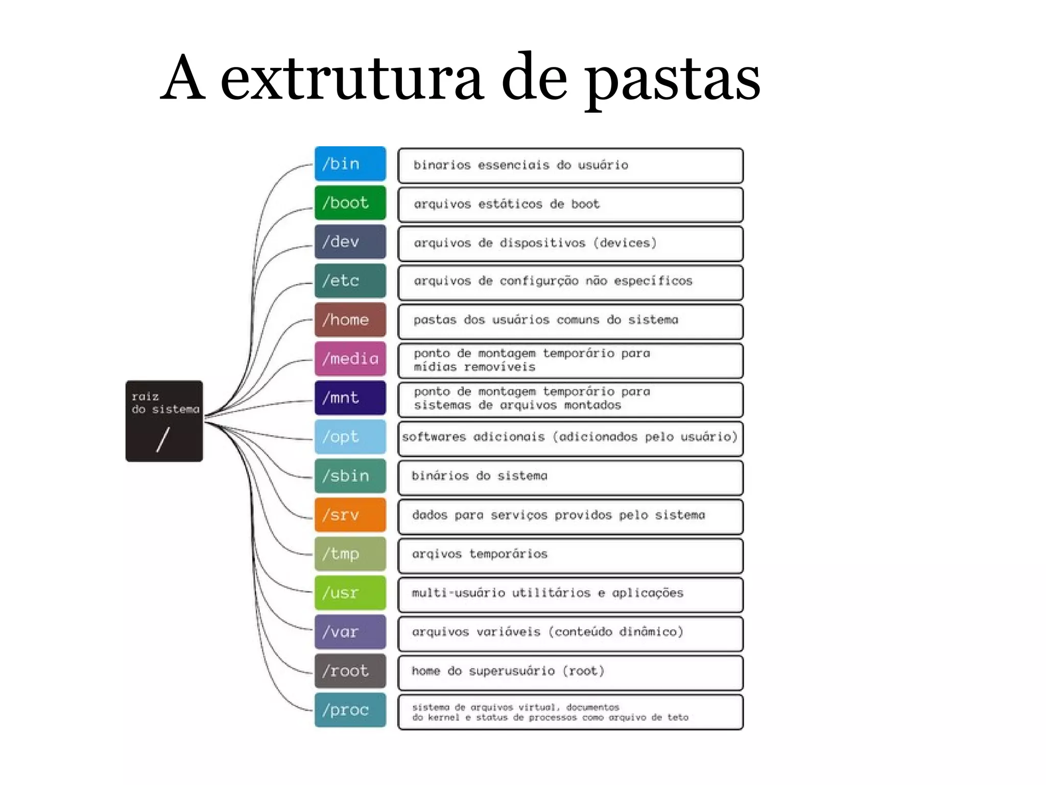 A extrutura de pastas
 