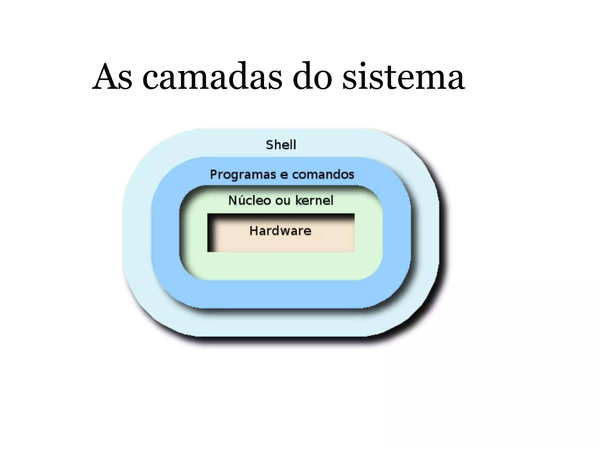 As camadas do sistema
 