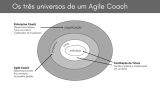 Os três universos de um Agile Coach
indivíduo
organização
Enterprise Coach
Desenvolve líderes
Foco na cultura
Catalizador ...