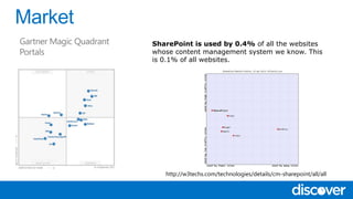 SharePoint is used by 0.4% of all the websites
whose content management system we know. This
is 0.1% of all websites.
http://w3techs.com/technologies/details/cm-sharepoint/all/all
 