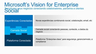 Microsoft’s Vision for Enterprise
Social
Novas experiências combinando social, colaboração, email, etc
Plataforma “Enterprise-class” para segurança, gerenciamneto, e
compliance
Transforme seus negócios conectando colaboradores, parceiros e clientes
Camada social conectando pessoas, conteúdo, e dados do
negócio
 