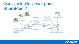 HR, Finance, etc.
Team Collaboration
Personal
Enterprise Portal
Internet Presence
Employees
Customers
Partners
Business Applications
(SAP, data warehouse, custom . . .)
XML Web Services
 