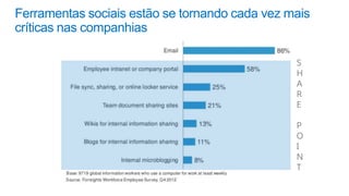 Ferramentas sociais estão se tornando cada vez mais
críticas nas companhias
 