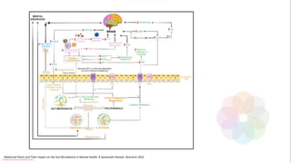 Medicinal Plants and Their Impact on the Gut Microbiome in Mental Health: A Systematic Review. Nutrients 2022
Conteúdo licenciado para Luana Pinheiro Silva -
 