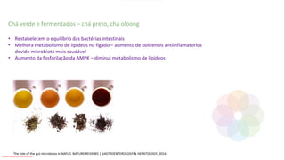 The role of the gut microbiota in NAFLD. NATURE REVIEWS | GASTROENTEROLOGY & HEPATOLOGY, 2016
Chá verde e fermentados – chá preto, chá oloong
• Restabelecem o equilíbrio das bactérias intestinais
• Melhora metabolismo de lipídeos no fígado – aumento de polifenóis antiinflamatorios
devido microbiota mais saudável
• Aumento da fosforilação da AMPK – diminui metabolismo de lipídeos
Conteúdo licenciado para Luana Pinheiro Silva -
 
