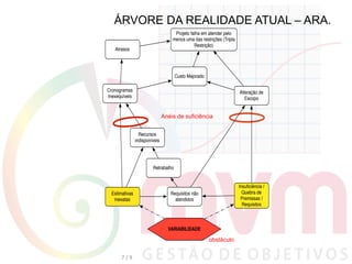 ÁRVORE DA REALIDADE ATUAL – ARA.
7	
  /	
  9	
  
Cronogramas
Inexequíveis
Recursos
indisponíveis
Requisitos não
atendidos
Custo Majorado
Atrasos
Retrabalho
Estimativas
inexatas
Alteração de
Escopo
Insuﬁciência /
Quebra de
Premissas /
Requisitos
Projeto falha em atender pelo
menos uma das restrições (Tripla
Restrição)
VARIABILIDADE
obstáculo
Anéis de suficiência
 