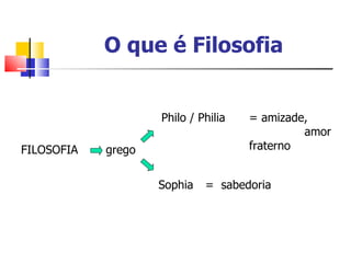 O que é Filosofia


                    Philo / Philia   = amizade,
                                              amor
FILOSOFIA   grego                    fraterno


                    Sophia   = sabedoria
 