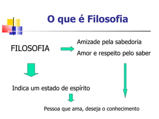 O que é Filosofia

                       Amizade pela sabedoria
FILOSOFIA
                       Amor e respeito pelo saber




Indica um estado de espírito


           Pessoa que ama, deseja o conhecimento
 