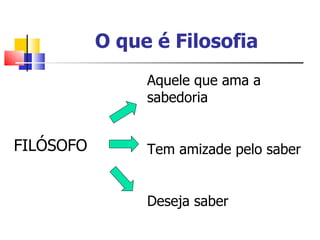 O que é Filosofia
                Aquele que ama a
                sabedoria


FILÓSOFO        Tem amizade pelo saber


                Deseja saber
 