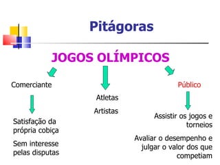 Pitágoras

           JOGOS OLÍMPICOS

Comerciante                              Público
                 Atletas
                 Artistas
                                  Assistir os jogos e
Satisfação da                                torneios
própria cobiça
                            Avaliar o desempenho e
Sem interesse                 julgar o valor dos que
pelas disputas                           competiam
 