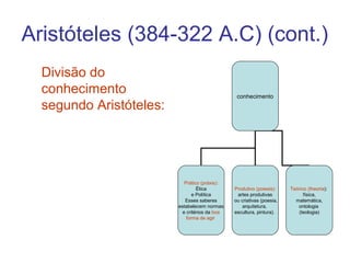 Aristóteles (384-322 A.C) (cont.)
Divisão do
conhecimento
segundo Aristóteles:

conhecimento

Prático (práxis):
Ética
e Política
Esses saberes
estabelecem normas
e critérios da boa
forma de agir

Produtivo (poiesis):
artes produtivas
ou criativas (poesia,
arquitetura,
escultura, pintura).

Teórico (theoria):
física,
matemática,
ontologia
(teologia)

 