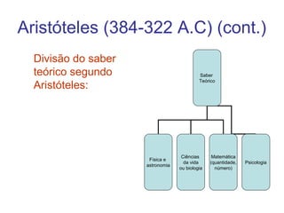 Aristóteles (384-322 A.C) (cont.)
Divisão do saber
teórico segundo
Aristóteles:

Saber
Teórico

Física e
astronomia

Ciências
da vida
ou biologia

Matemática
(quantidade,
número)

Psicologia

 