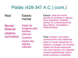 Platão (428-347 A.C.) (cont.)
Real

Estado
mental

Mundo
Material
(objetos
concretos)

Visão de
imagens pelo
homem
comum/
Conhecimento dos
objetos
naturais

Eikasia: visão do mundo
através de sombras e reflexos.
Ela é superficial, imediata,
parcial, um conhecimento de
grau inferior, incompleto e
instável (doxa).

Pistis: (crença, convicção):
conhecimento mais elaborado
sobre o mundo natural (por ex:
botânica, zoologia). Os mesmos
objetos da eikasia aparecem
com mais clareza, com relações
causais estabelecidas. Mas é
ainda impreciso e imperfeito.

 