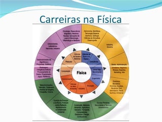 Carreiras na Física
 