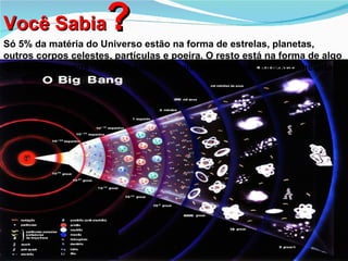 Você Sabia            ?
Só 5% da matéria do Universo estão na forma de estrelas, planetas,
outros corpos celestes, partículas e poeira. O resto está na forma de algo
que denominamos “matéria escura”, cuja origem ainda é desconhecida.
 