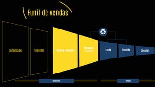 Informado Seguidor Nomes e emails
Prospect
+ reciclagem Leads Reunião Cliente!
MARKETING VENDAS
Funil de vendas
 
