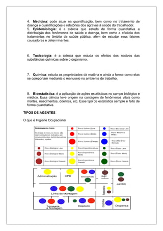 4. Medicina: pode atuar na quantificação, bem como no tratamento de
doença e quantificações e relatórios dos agravos à saúde do trabalhador.
5. Epidemiologia: é a ciência que estuda de forma quantitativa a
distribuição dos fenômenos de saúde e doença, bem como a eficácia dos
tratamentos no âmbito da saúde pública, além de estudar seus fatores
causadores e determinantes.
6. Toxicologia: é a ciência que estuda os efeitos dos nocivos das
substâncias químicas sobre o organismo.
7. Química: estuda as propriedades da matéria e ainda a forma como elas
se comportam mediante o manuseio no ambiente de trabalho.
8. Bioestatística: é a aplicação de ações estatísticas no campo biológico e
médico. Essa ciência teve origem na contagem de fenômenos vitais como
mortes, nascimentos, doentes, etc. Esse tipo de estatística sempre é feito de
forma quantitativa.
TIPOS DE AGENTES
O que é Higiene Ocupacional
 