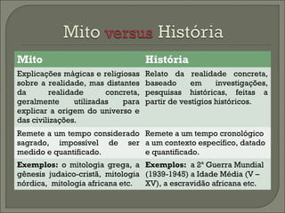 Mito História 
Explicações mágicas e religiosas 
sobre a realidade, mas distantes 
da realidade concreta, 
geralmente utilizadas para 
explicar a origem do universo e 
das civilizações. 
Relato da realidade concreta, 
baseado em investigações, 
pesquisas históricas, feitas a 
partir de vestígios históricos. 
Remete a um tempo considerado 
sagrado, impossível de ser 
medido e quantificado. 
Remete a um tempo cronológico 
a um contexto específico, datado 
e quantificado. 
Exemplos: o mitologia grega, a 
gênesis judaico-cristã, mitologia 
nórdica, mitologia africana etc. 
Exemplos: a 2ª Guerra Mundial 
(1939-1945) a Idade Média (V – 
XV), a escravidão africana etc. 
 