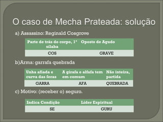 a) Assassino: Reginald Cosgrove 
Parte de trás do corpo, 1ª 
sílaba 
COS GRAVE 
b)Arma: garrafa quebrada 
Oposto de Agudo 
Unha afiada e 
curva das feras 
A girafa e alfafa tem 
em comum 
c) Motivo: (receber o) seguro. 
Não inteira, 
partida 
GARRA AFA QUEBRADA 
Indica Condição Líder Espiritual 
SE GURU 
 