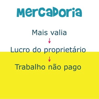 Mercadoria
     Mais valia

Lucro do proprietário

 Trabalho não pago
 