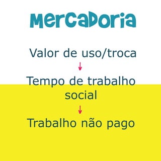 Mercadoria
Valor de uso/troca

Tempo de trabalho
     social

Trabalho não pago
 