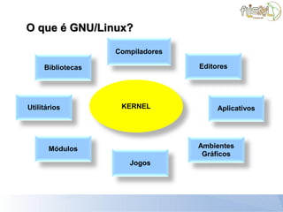 O que é GNU/Linux?

                   Compiladores

     Bibliotecas                  Editores




Utilitários         KERNEL             Aplicativos




       Módulos                    Ambientes
                                   Gráficos
                      Jogos
 