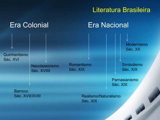 Literatura Brasileira
Era Colonial Era Nacional
Quinhentismo
Séc. XVI
Barroco
Séc. XVII/XVIII
Neoclassicismo
Séc. XVIIII
Romantismo
Séc. XIX
Realismo/Naturalismo
Séc. XIX
Parnasianismo
Séc. XIX
Simbolismo
Séc. XIX
Modernismo
Séc. XX
 