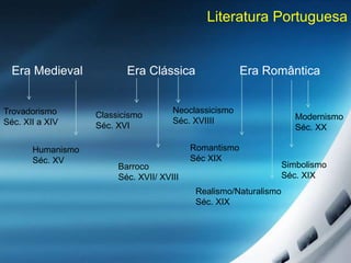 Literatura Portuguesa
Era Medieval Era Clássica Era Romântica
Trovadorismo
Séc. XII a XIV
Humanismo
Séc. XV
Classicismo
Séc. XVI
Barroco
Séc. XVII/ XVIII
Neoclassicismo
Séc. XVIIII
Romantismo
Séc XIX
Realismo/Naturalismo
Séc. XIX
Simbolismo
Séc. XIX
Modernismo
Séc. XX
 