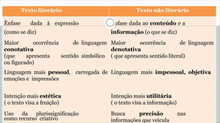 Texto literário Texto não literário
Ênfase dada à expressão Ênfase dada ao conteúdo e a
(como se diz) informação (o que se diz)
Maior ocorrência de linguagem
conotativa
(que apresenta sentido simbólico
ou figurado)
Maior ocorrência de linguagem
denotativa
( que apresenta sentido literal)
Linguagem mais pessoal, carregada de
emoções e impressões
Linguagem mais impessoal, objetiva
Intenção mais estética
( o texto visa a fruição)
Intenção mais utilitária
( o texto visa a informação)
Uso da plurissignificação
como recurso criativo
Busca precisão nas
informações que veicula
 
