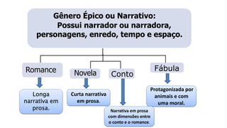 Gênero Épico ou Narrativo:
Possui narrador ou narradora,
personagens, enredo, tempo e espaço.
Conto
Novela
Romance Fábula
Longa
narrativa em
prosa.
Curta narrativa
em prosa.
Protagonizada por
animais e com
uma moral.
Narrativa em prosa
com dimensões entre
o conto e o romance.
 
