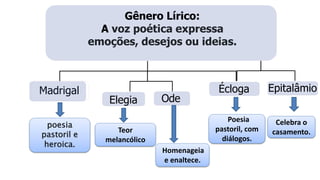 Gênero Lírico:
A voz poética expressa
emoções, desejos ou ideias.
Elegia Ode
poesia
pastoril e
heroica.
Teor
melancólico
Poesia
pastoril, com
diálogos.
Homenageia
e enaltece.
Madrigal Écloga Epitalâmio
Celebra o
casamento.
 