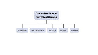 Espaço
Personagens
Narrador T
empo Enredo
Elementos de uma
narrativa literária
 