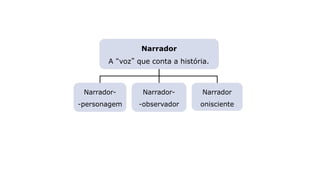 Narrador
onisciente
Narrador-
-observador
Narrador-
-personagem
Narrador
A “voz” que conta a história.
 