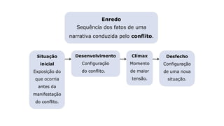 Enredo
Sequência dos fatos de uma
narrativa conduzida pelo conflito.
Clímax
Momento
de maior
tensão.
Desenvolvimento
Configuração
do conflito.
Situação
inicial
Exposição do
que ocorria
antes da
manifestação
do conflito.
Desfecho
Configuração
de uma nova
situação.
 