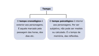 Tempo
O tempo psicológico é interior
aos personagens. Por ser
subjetivo, não pode ser medido
ou calculado. É o tempo da
memória, das reflexões.
O tempo cronológico é
exterior aos personagens.
É aquele marcado pela
passagem das horas, dos
dias etc.
 