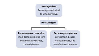 Protagonista
Personagem principal
de uma narrativa.
Personagens planos
apresentam poucas
características, são
previsíveis ou caricatos.
Personagens redondos,
mais complexos, que têm
sentimentos variados,
contradições etc.
Personagem
 