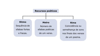 Ritmo
Sequência de
sílabas fortes
e fracas.
Rima
Coincidência ou
semelhança de sons
nos finais dos versos
de um poema.
Metro
Número de
sílabas poéticas
de um verso.
Recursos poéticos
 
