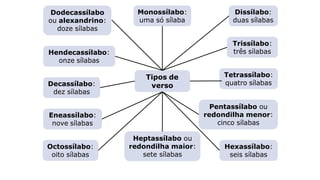 Dodecassílabo
ou alexandrino:
doze sílabas
Eneassílabo:
nove sílabas
Tipos de
verso
Trissílabo:
três sílabas
Monossílabo:
uma só sílaba
Dissílabo:
duas sílabas
Tetrassílabo:
quatro sílabas
Pentassílabo ou
redondilha menor:
cinco sílabas
Hexassílabo:
seis sílabas
Heptassílabo ou
redondilha maior:
sete sílabas
Octossílabo:
oito sílabas
Decassílabo:
dez sílabas
Hendecassílabo:
onze sílabas
 