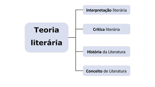 Teoria
literária
Interpretação literária
História da Literatura
Conceito de Literatura
Crítica literária
 