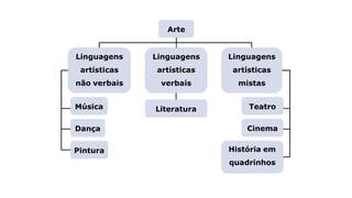 Linguagens
artísticas
não verbais
Linguagens
artísticas
mistas
Arte
Música
Dança
Pintura
Literatura Teatro
Cinema
História em
quadrinhos
Linguagens
artísticas
verbais
 