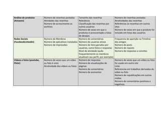 Análise de produtos        Número de resenhas postadas      Tamanho das resenhas                 Número de resenhas postadas
(Amazon)                   Atividades das resenhas          Relevância                           Atratividades das resenhas
                           Número de acrescimento as        Classificação das resenhas por       Referências às resenhas em outros
                           wishlists                        outros usuários                      sites
                                                            Número de vezes em que o             Número de vezes em que o produto foi
                                                            produtos é acrescentado a listas     incluído em listas dos usuários
                                                            de desejos
Redes Sociais              Número de Membros                Número de comentários                Frequencia de aparição na Timeline
(FacebookLinkedin)         Número de aplicativos instalados Número de usuários ativos            dos amigos
                           Número de impressões             Número de itens gerados por          Número de posts
                                                            usuários, como fotos e respostas     Número de reposts
                                                            Nível de atividade (quão             Número de respostas a convites
                                                            frequentemente os membros
                                                            atualizam seu perfil, por exemplo)
Vídeos e fotos (youtube,   Número de vezes que um vídeo Número de respostas                      Número de vezes que um vídeo ou foto
Flickr)                    ou foto é visto                  Número de visualizações de           foi usado em outro site
                           Atratividade dos vídeos ou fotos páginas                              Links
                                                            Número de comentários                Referencias em trabalhos derivados do
                                                            Número de assinantes                 vídeo ou foto
                                                                                                 Número de republicações em outras
                                                                                                 mídias
                                                                                                 Número de comentários positivos e
                                                                                                 negativos.
 