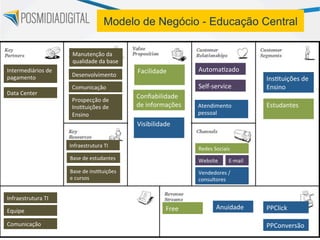 Modelo de Negócio - Educação Central

                            Manutenção	
  da	
  
                            qualidade	
  da	
  base	
  
Intermediários	
  de	
                                     Facilidade	
            Automa)zado	
  
pagamento	
                 Desenvolvimento	
  
                                                           	
                                                       Ins)tuições	
  de	
  
                            Comunicação	
                                          Self-­‐service	
                 Ensino	
  
Data	
  Center	
  
                            Prospecção	
  de	
  
                                                           Conﬁabilidade	
  
                            Ins)tuições	
  de	
            de	
  informações	
     Atendimento	
                    Estudantes	
  
                            Ensino	
                                               pessoal	
                        	
  
                                                           Visibilidade	
  
                                                           	
  
                           Infraestrutura	
  TI	
  
                                                                                   Redes	
  Sociais	
  
                           Base	
  de	
  estudantes	
                              Website	
         E-­‐mail	
  
                           Base	
  de	
  ins)tuições	
                             Vendedores	
  /	
  
                           e	
  cursos	
                                           consultores	
  


Infraestrutura	
  TI	
  

Equipe	
                                                                Free	
               Anuidade	
             PPClick	
  

Comunicação	
                                                                                                       PPConversão	
  
 