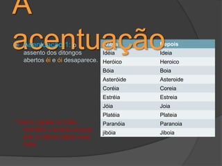 A acentuaçãoAcentuação 1: o assento dos ditongos abertos éieóidesaparece.* Herói, papéis e troféu mantém o acento porque têm a última sílaba mais forte