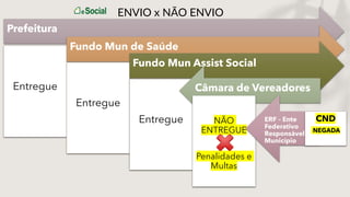 Prefeitura
Entregue
Fundo Mun de Saúde
Entregue
Fundo Mun Assist Social
Entregue
Câmara de Vereadores
NÃO
ENTREGUE
Penalidades e
Multas
ERF – Ente
Federativo
Responsável
Município
CND
NEGADA
ENVIO x NÃO ENVIO
 