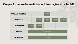 CADASTRO
TABELAS
ÓRGÃO PÚBLICO S-1000
S-2300
S-1005
S-2200
S-1010 S-1020 S-1070
S-1200/S-1202
S-1210
FOLHA
PAGAMENTO
De que forma serão enviadas as informações ao eSocial?
 