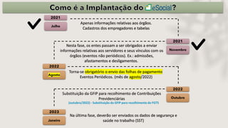 2021
Julho
2021
Novembro
Apenas informações relativas aos órgãos.
Cadastros dos empregadores e tabelas
Nesta fase, os entes passam a ser obrigados a enviar
informações relativas aos servidores e seus vínculos com os
órgãos (eventos não periódicos). Ex.: admissões,
afastamentos e desligamentos.
Torna-se obrigatório o envio das folhas de pagamento
Eventos Periódicos. (mês de agosto/2022)
2022
Agosto
2022
Outubro
Substituição da GFIP para recolhimento de Contribuições
Previdenciárias
2023
Janeiro
Na última fase, deverão ser enviados os dados de segurança e
saúde no trabalho (SST)
 