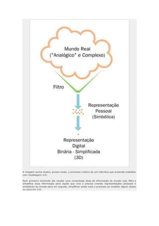 A imagem acima ilustra, grosso modo, o processo criativo de um indivíduo que pretende trabalhar
com modelagem 3-D.
Num primeiro momento ele recebe uma conturbada dose de informação do mundo real, filtra e
simplifica essa informação para aquilo que vive e precisa criando representações pessoais e
simbólicas do mundo para em seguida, simplificar ainda mais o processo ao modelar algum objeto
ou cena em 3-D.
 