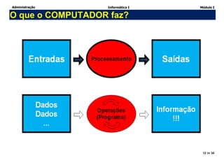 Administração Informática I Módulo I
12 de 34
O que o COMPUTADOR faz?
 